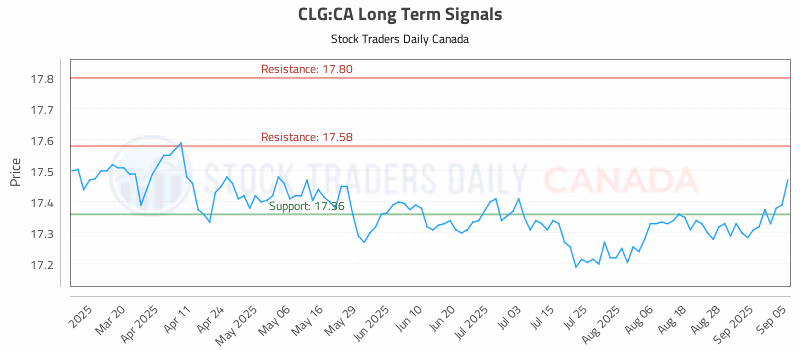 Stock Chart for CLG:CA