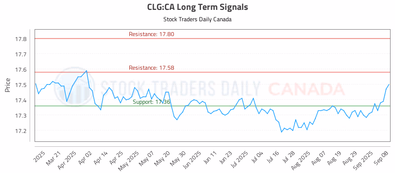 Stock Chart for CLG:CA