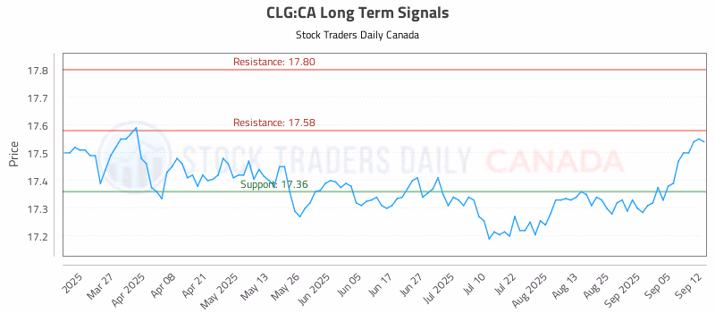 Stock Chart for CLG:CA