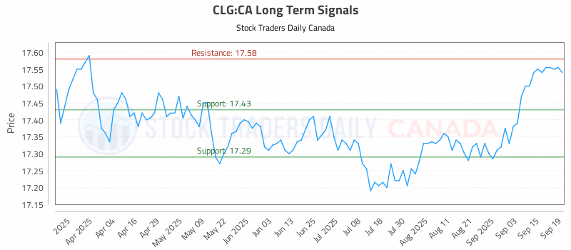 Stock Chart for CLG:CA