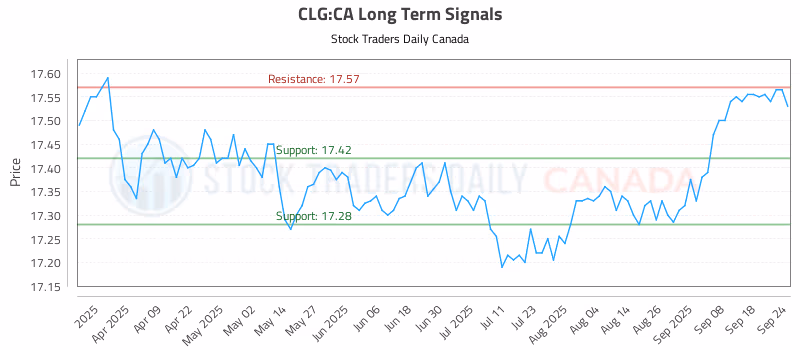 Stock Chart for CLG:CA