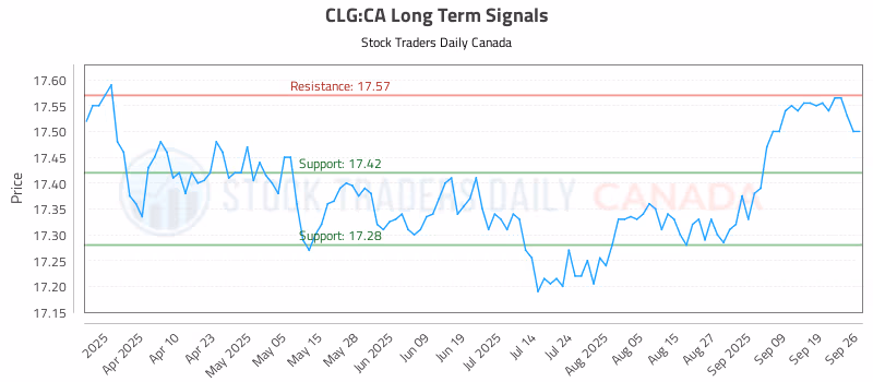 Stock Chart for CLG:CA