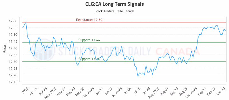 Stock Chart for CLG:CA