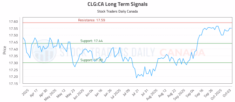 Stock Chart for CLG:CA