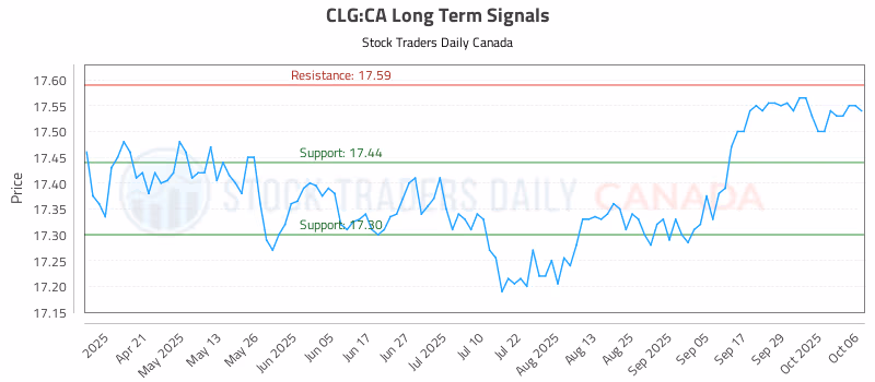 Stock Chart for CLG:CA