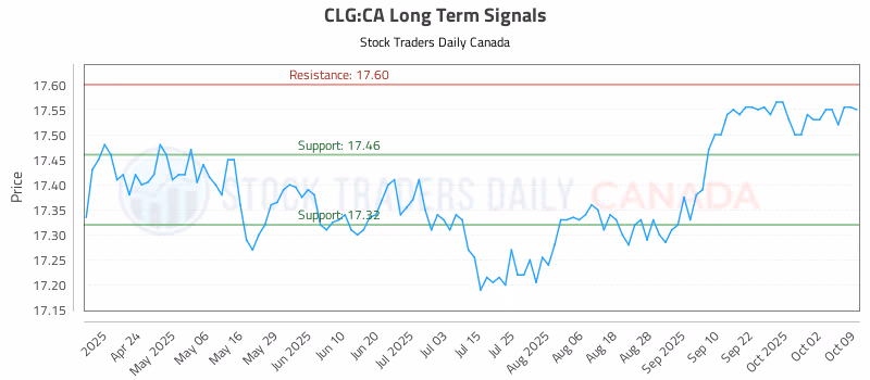 Stock Chart for CLG:CA