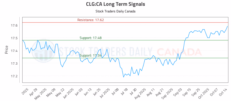 Stock Chart for CLG:CA