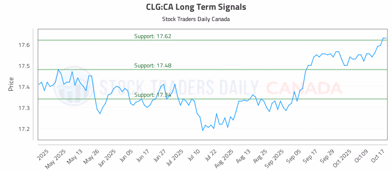 Stock Chart for CLG:CA