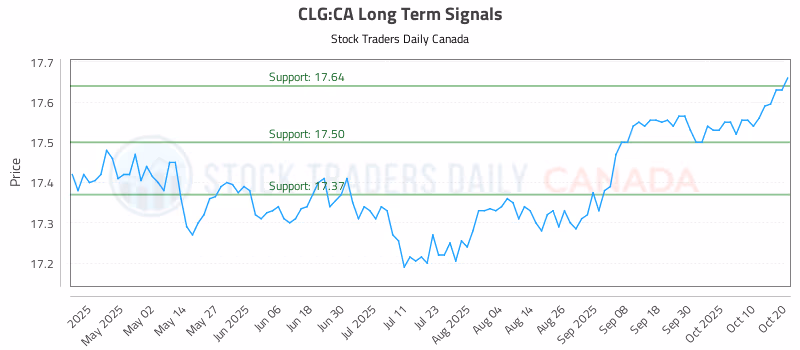 Stock Chart for CLG:CA