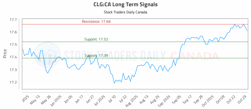 Stock Chart for CLG:CA