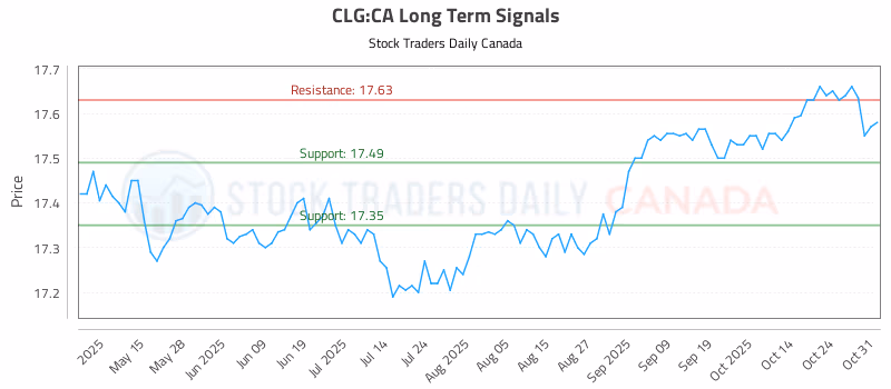 Stock Chart for CLG:CA