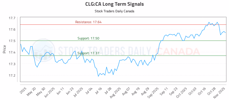 Stock Chart for CLG:CA
