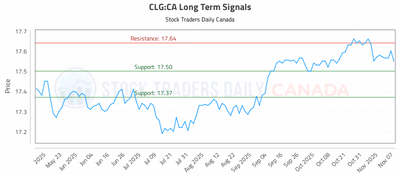 Stock Chart for CLG:CA