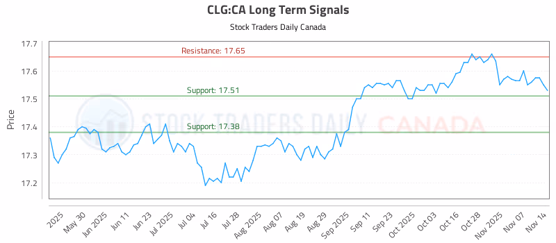 Stock Chart for CLG:CA