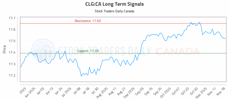 Stock Chart for CLG:CA