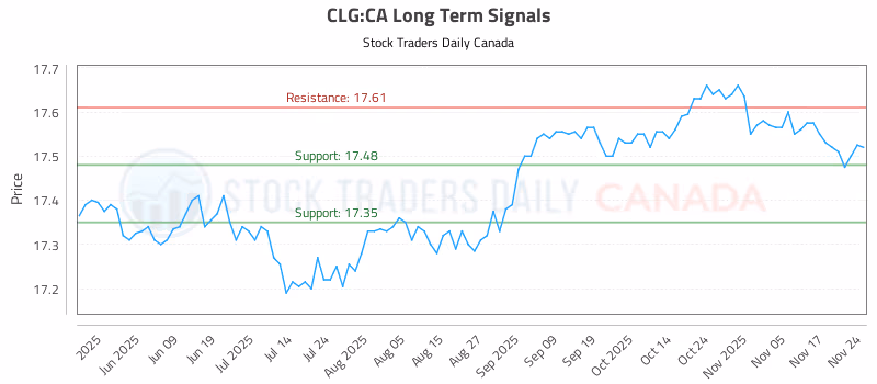 Stock Chart for CLG:CA