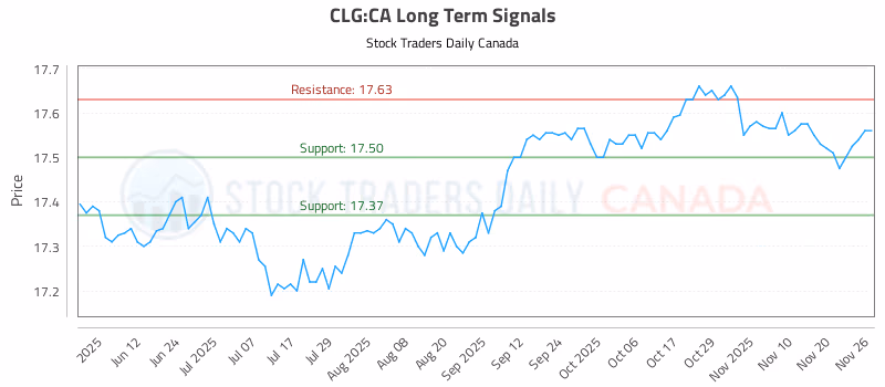 Stock Chart for CLG:CA