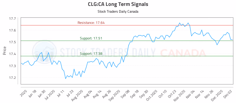 Stock Chart for CLG:CA