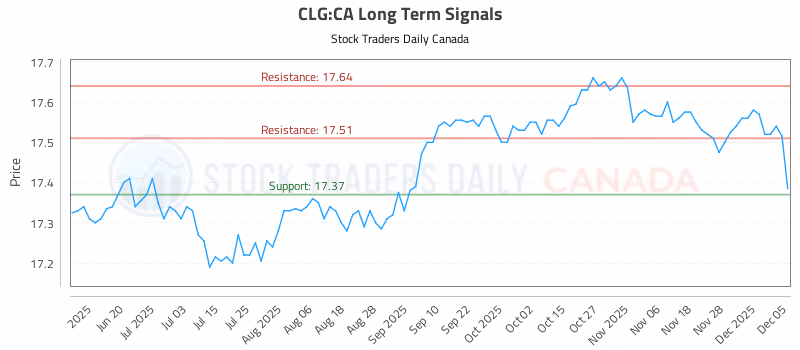 Stock Chart for CLG:CA