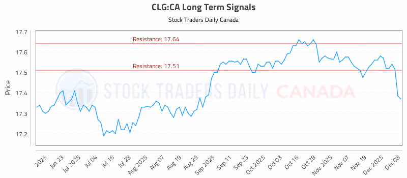 Stock Chart for CLG:CA