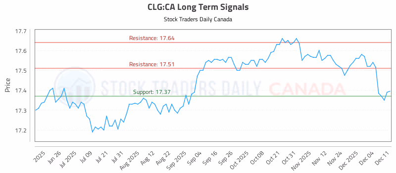 Stock Chart for CLG:CA