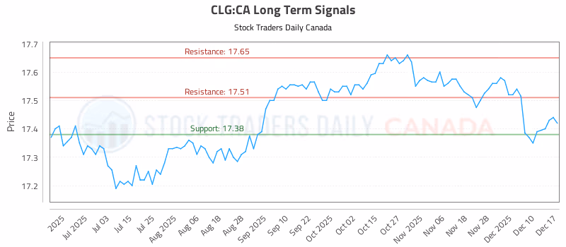 Stock Chart for CLG:CA