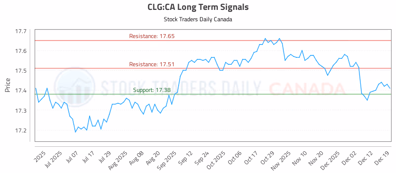 Stock Chart for CLG:CA