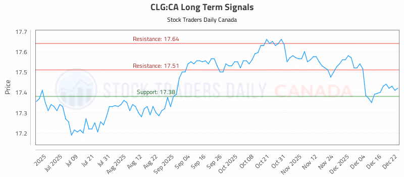 Stock Chart for CLG:CA