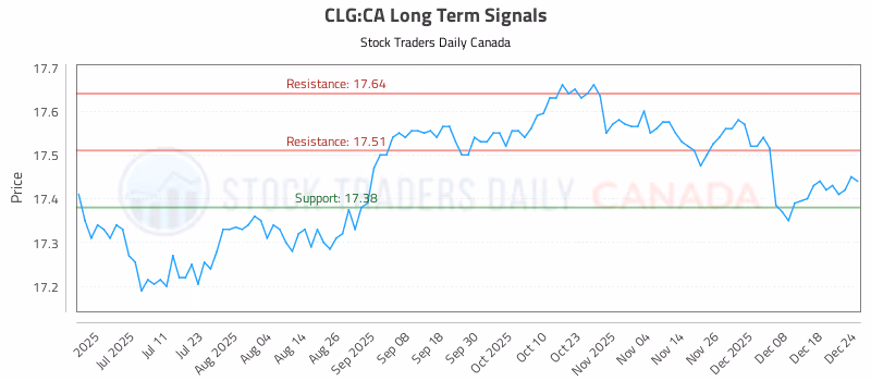 Stock Chart for CLG:CA