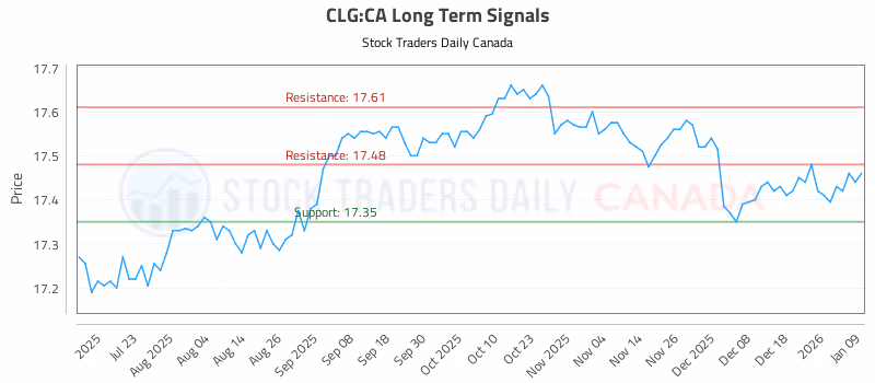 Stock Chart for CLG:CA
