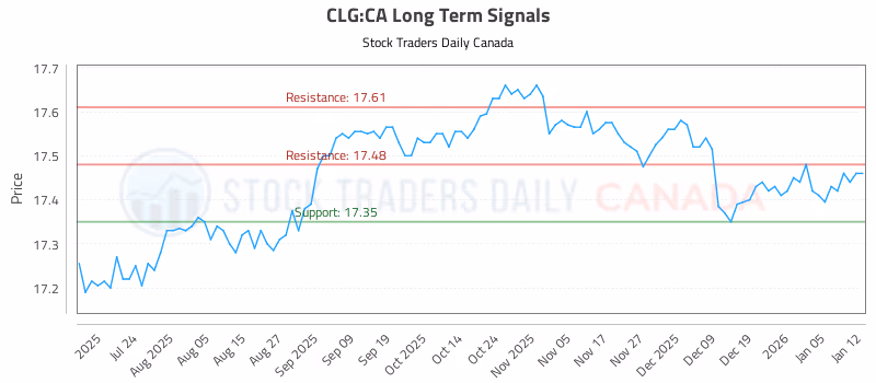 Stock Chart for CLG:CA