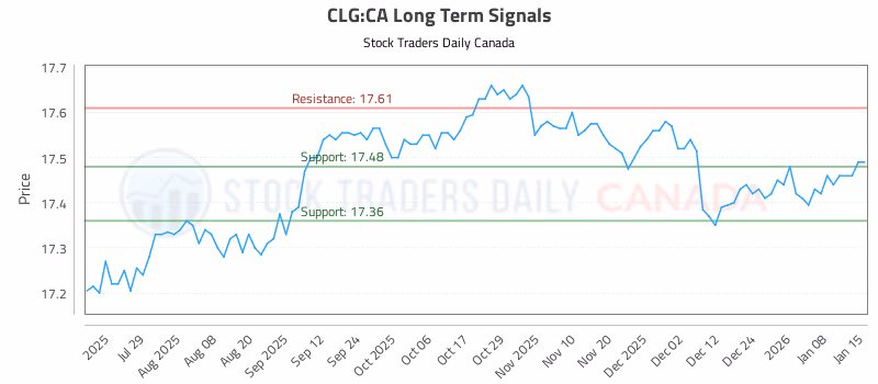 Stock Chart for CLG:CA