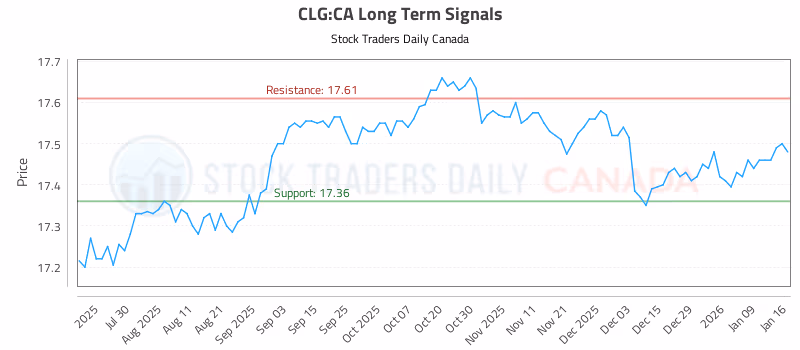 Stock Chart for CLG:CA