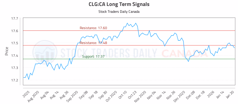 Stock Chart for CLG:CA