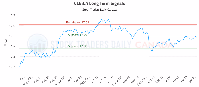 Stock Chart for CLG:CA