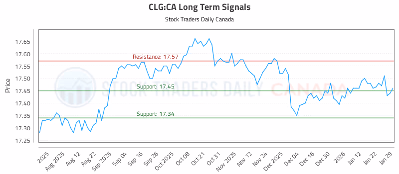 Stock Chart for CLG:CA