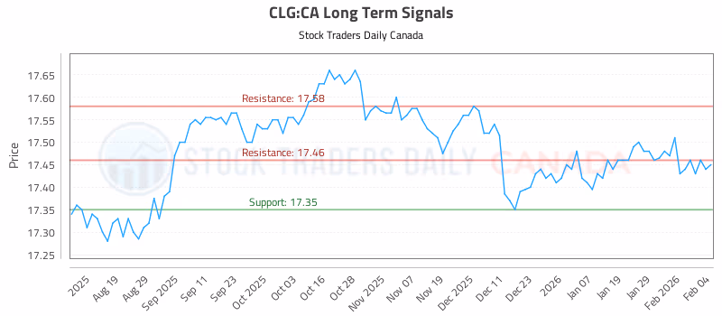 Stock Chart for CLG:CA