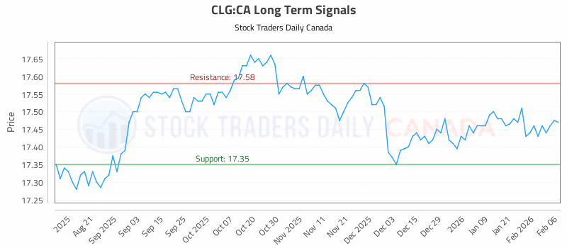 Stock Chart for CLG:CA