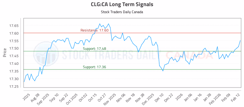 Stock Chart for CLG:CA
