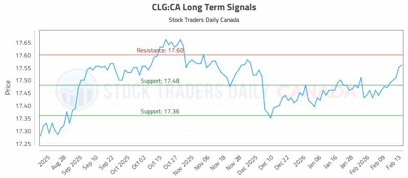 Stock Chart for CLG:CA