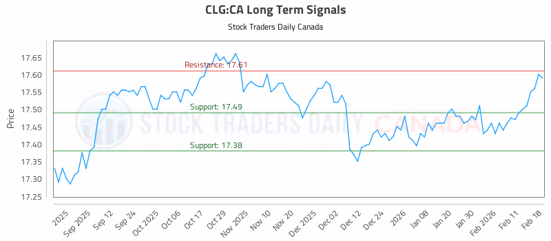 Stock Chart for CLG:CA