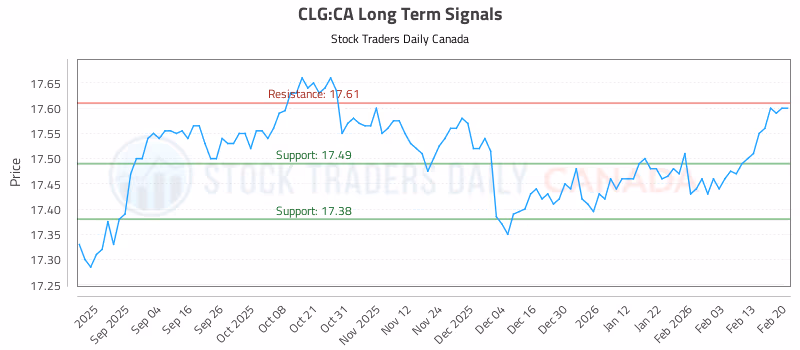 Stock Chart for CLG:CA