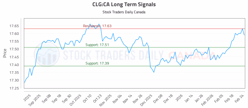 Stock Chart for CLG:CA