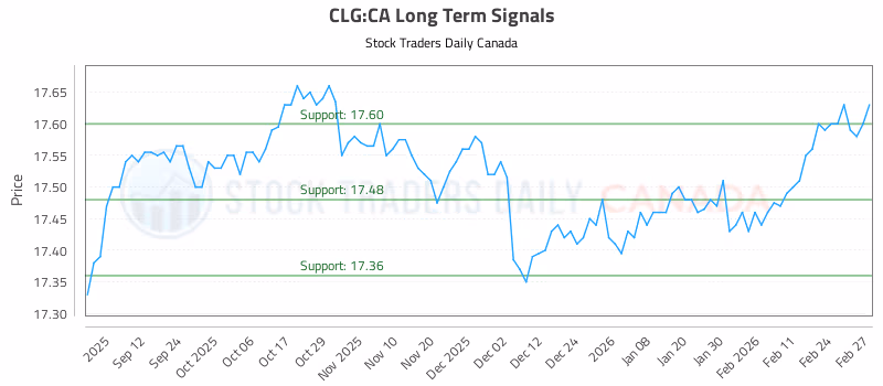 Stock Chart for CLG:CA