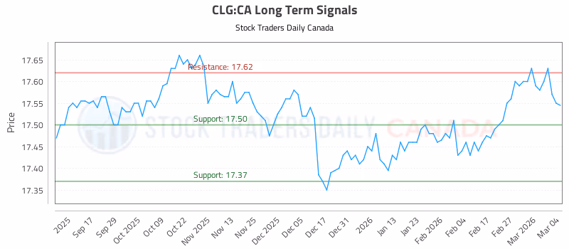 Stock Chart for CLG:CA