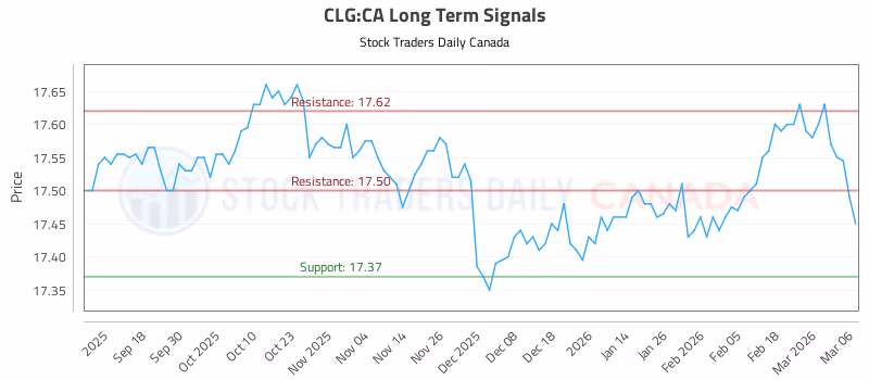 Stock Chart for CLG:CA