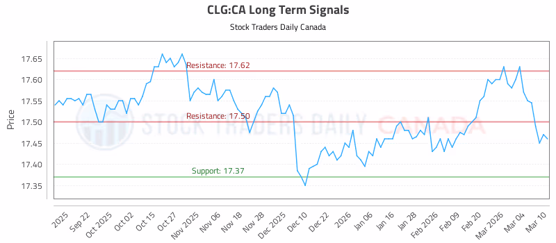 Stock Chart for CLG:CA