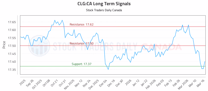 Stock Chart for CLG:CA