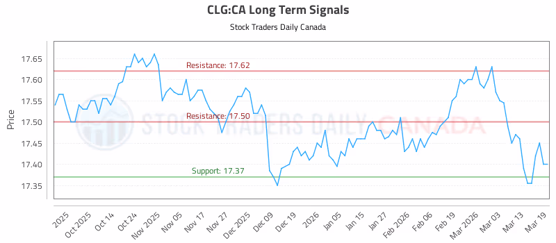 Stock Chart for CLG:CA