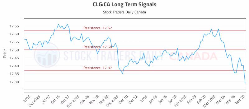 Stock Chart for CLG:CA